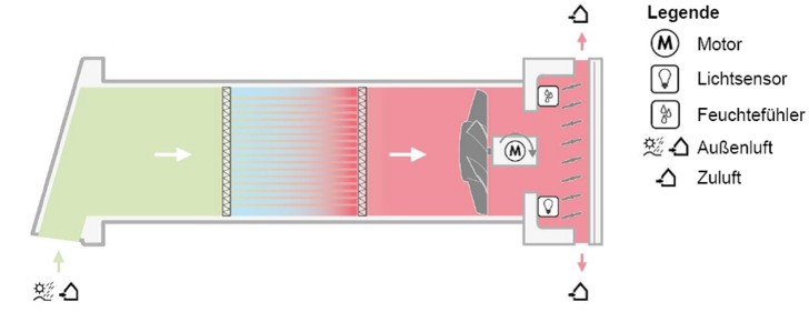 Funktionsschema Zuluftbetrieb Grafik: Vaillant