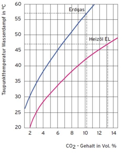 Abgastaupunt in Abhängigkeit vom CO2-Gehalt (Gas ca. 56 °C, Öl ca. 47 °C) 
Grafik: Vaillant