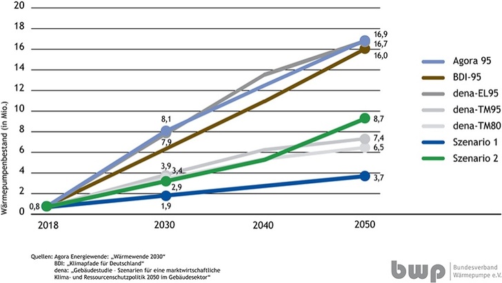 Absatzpfade von Wärmepumpen: Szenario 1 und 2 im Vergleich zu aktuellen 
Studien. Bild: siehe Grafik + bwp