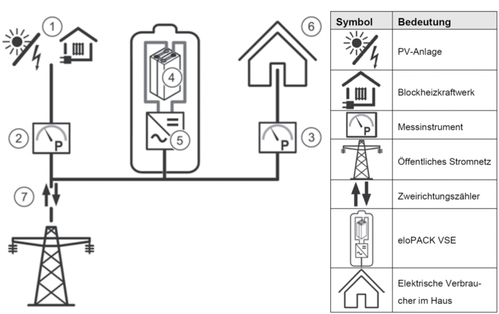 Batteriespeichersystem eloPACK Grafik: Vaillant