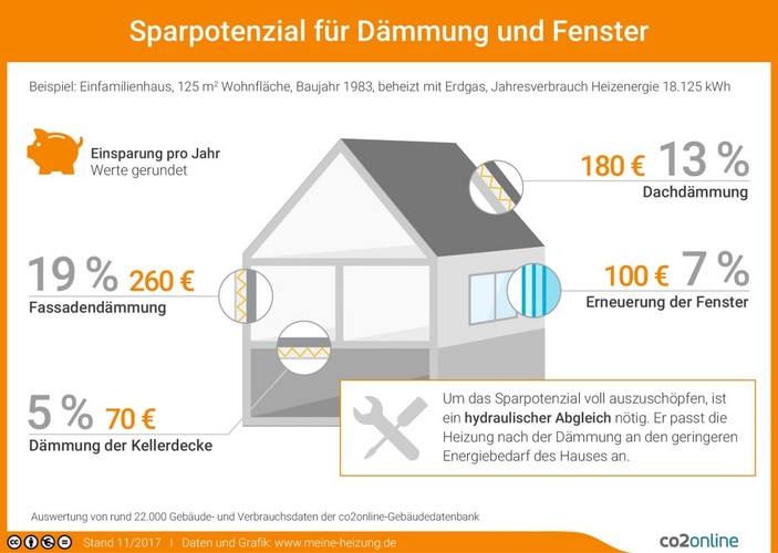 Sparpotenzial Bild: CO2-Online