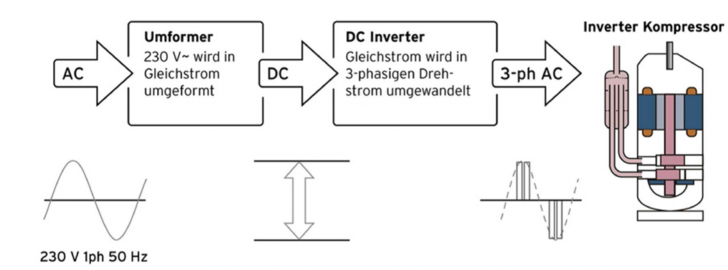 Drehzahlregelung Inverterelektronik: Bilder und Grafiken Vaillant