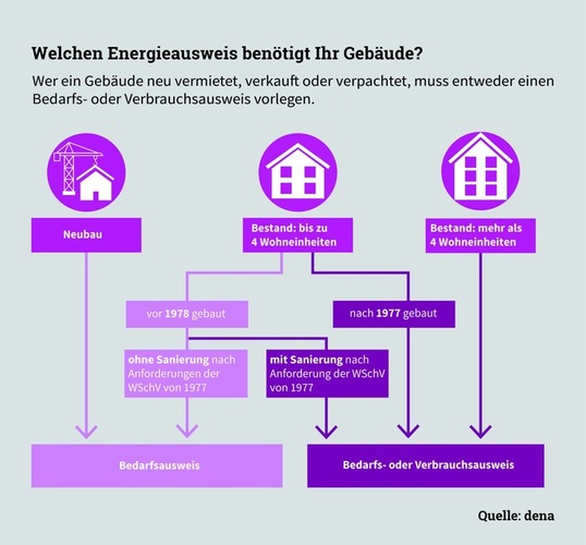 Welchen Energieausweis benötigt Ihr Gebäude?  Bild: Deutsche 
Energie-Agentur GmbH (dena)