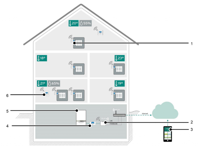 Einzelraumregelung am Beispiel des Vaillant ambiSENSE Systems Bild: Vaillant