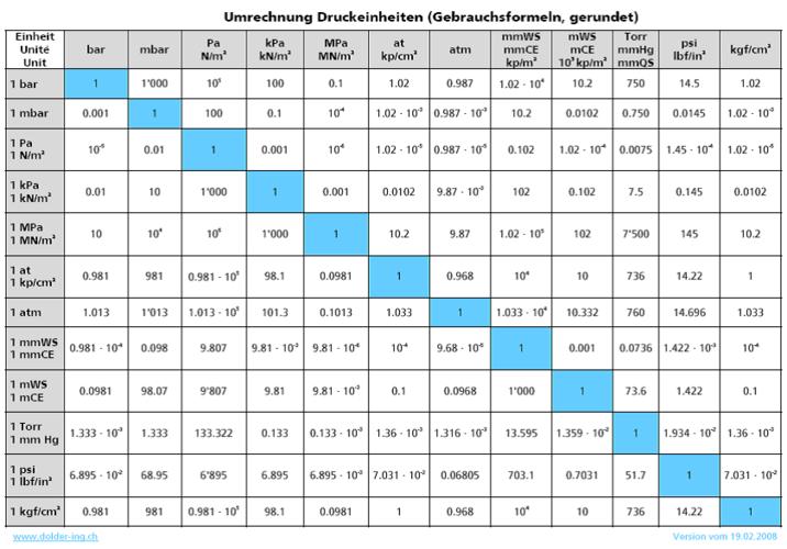 Tabelle Druckumrechnung Mit freundlicher Genehmigung Ingieneur Büro Dolder 
https://www.dolder-ing.ch/wissen/Einheiten/Tab_Druckumr/Tab-Druckumrechn-Gebrf.htm 
[1]

[1] https://www.dolder-ing.ch/wissen/Einheiten/Tab_Druckumr/Tab-Druckumrechn-Gebrf.htm