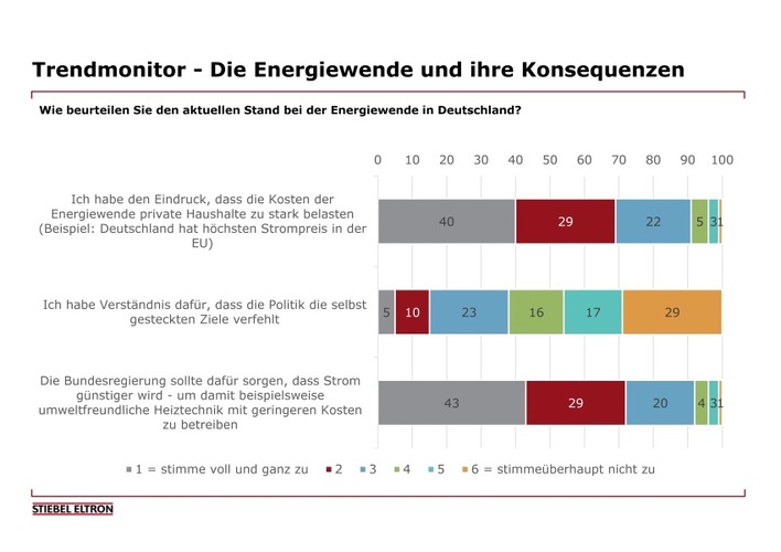 Trendmonitor - Energiewende Grafik: Stiebel Eltron