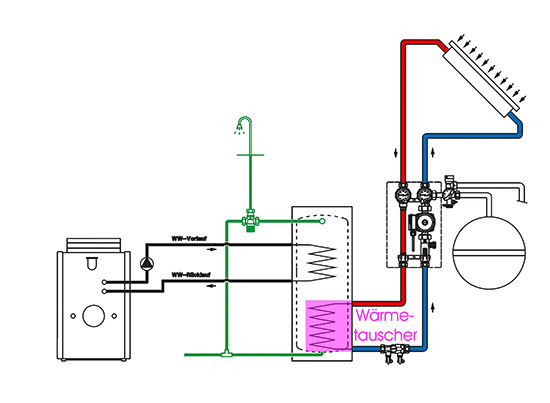 Der Standardsolarspeicher mit im Speicher integriertem Wärmetauscher und 
vorgeschalteter Solarstation (Bild: Oventrop)