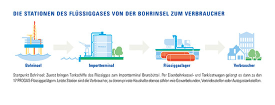 Von der Bohrinsel gelangt das Flüssiggas über verschiedene Stationen zum 
Verbraucher. (Bild: Progas)