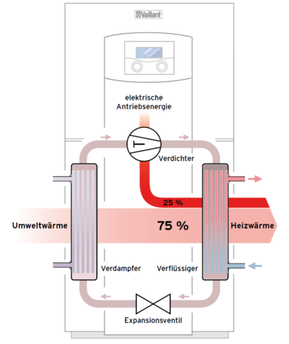 Kreisprozess einer Wärmepumpe - Schematische Darstellung Bild: Vaillant