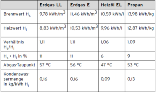 Brennwert-Nutzen Tabelle Grafik/Tabelle: Vaillant