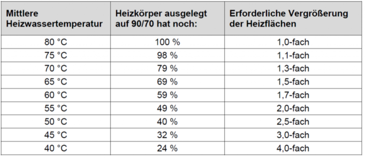 Systemtemperaturen Vergrößerungsfaktor Heizkörper Grafik: sbz-monteur