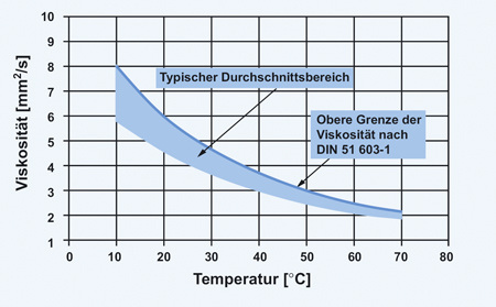 Den Tropfen vernebeln