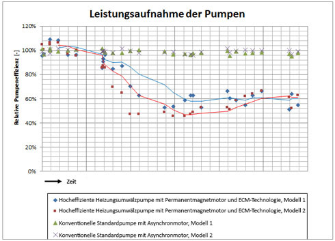 Hocheffiziente Heizungspumpe – SHK INFO