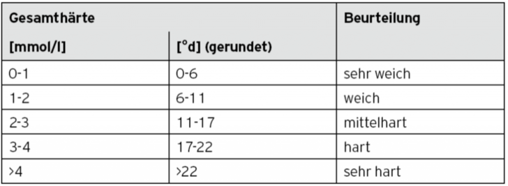 Gesamthärte und Beurteilung