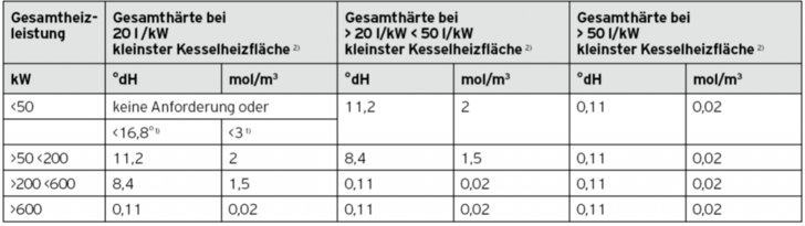 Grenzwerte nach VDI 2035 Blatt 1