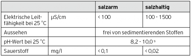 Richtwerte nach VDI2035Blatt2