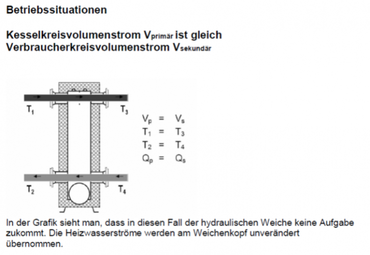 Wenn die Heizwasserströme direkt übergeben werden können, dann benötigen wir eigentlich keine hydraulische Weiche. Dieser Betriebszustand wird jedoch in Mehrkreisanlagen mit unterschiedlichen Temperatur-Niveaus eher selten sein. 