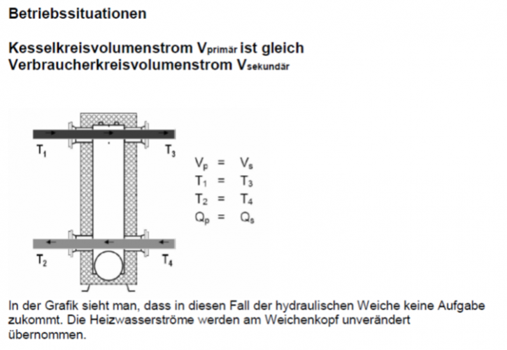 Wenn die Heizwasserströme direkt übergeben werden können, dann benötigen wir eigentlich keine hydraulische Weiche. Dieser Betriebszustand wird jedoch in Mehrkreisanlagen mit unterschiedlichen Temperatur-Niveaus eher selten sein. - © Grafik: Vaillant
