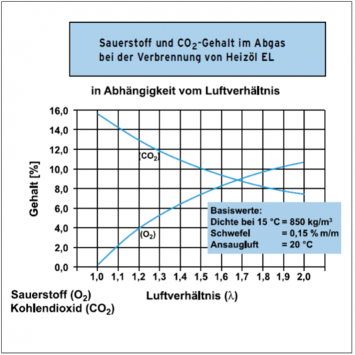 O ²  zu CO ²  Verhältnis: Der optimale Verbrennungsbereich liegt bei einem Restsauerstoffgehalt der Abgase bei 4,0%. Das entspricht einen CO ² -Anteilvon ca. 12,5%. - © Grafik: DerSanitärinstallateur (Handwerk und Technik)
