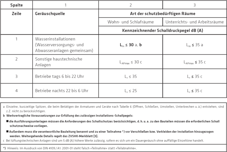 Zulässige Schalldruckpegel in schutzbedürftigen Räumen von Geräuschen aus haustechnischen Anlagen und Gewerbebetrieben, nach DIN 4109. - © Bild: DIN 4109
