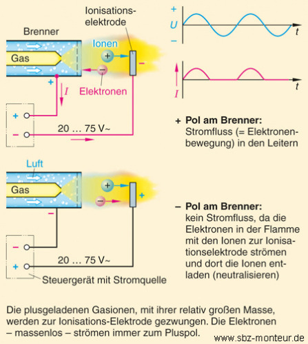 Ionisationsprinzip - © H+T 3155 Gaßner: Der Sanitärinstallateur
