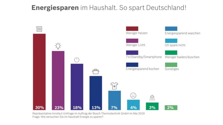 Energiesparen = Heizung auf Sparflamme betreiben - © Bosch
