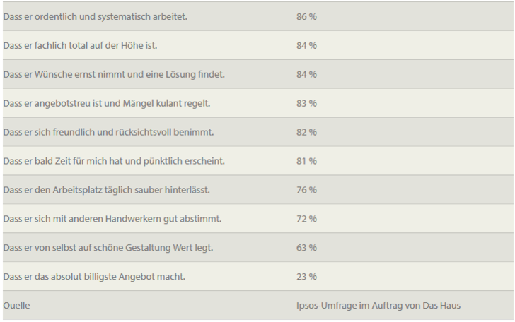 Billig ist nicht so Wichtig! - © Das Haus (Ipsos)
