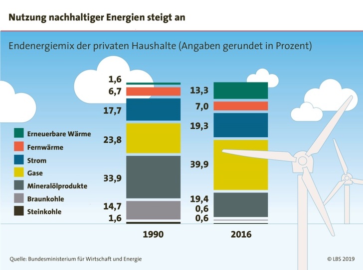 Erneuerbare Energien sind auf den Vormarsch - © LBS
