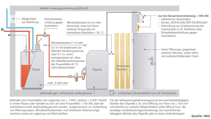 Einzuhaltende Mindestabstände nach MFeuVO (Muster-Feuerungsverordnung) - © IWO
