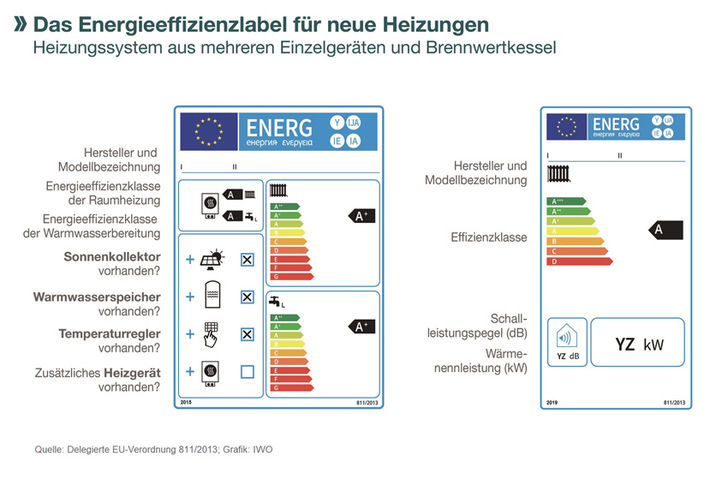 Je nachdem, ob nur ein Heizkessel oder ein System mit Wasserspeicher gekauft wird, findet sich das eine oder das andere Label auf den Geräten. - © IWO
