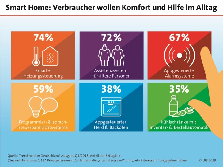 Komfort und Hilfe im Alltag, dass sind die wichtigsten Faktoren pro Smart-Home - © Trendmonitor Deutschland
