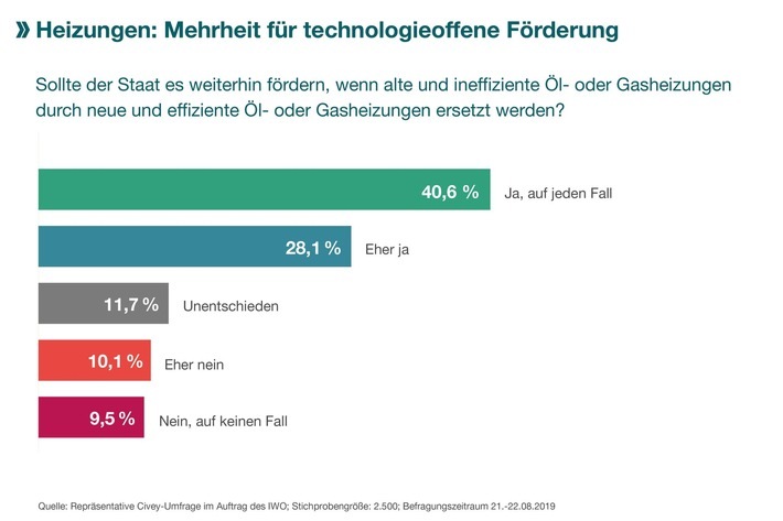 Eine deutliche Mehrheit spricht sich dafür aus, den Einbau neuer effizienter Gas- oder Ölheizungen weiterhin zu fördern. - © IWO Institut für Wärme und Oeltechnik
