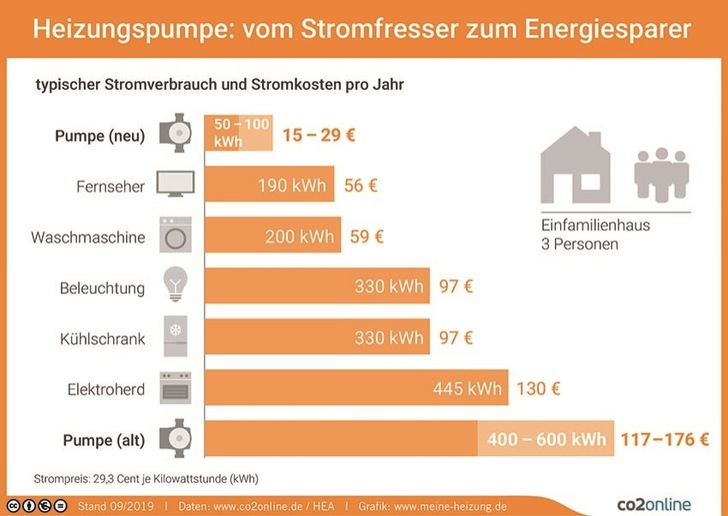 Eine alte Heizungspumpe ist ein Stromfresser im Haushalt. Über 100 Euro Stromkosten spart jährlich, wer sich für eine moderne Pumpe entscheidet. - © co2online www.meine-heizung.de
