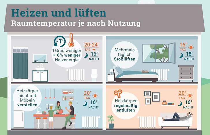 Die richtigen Tipps zum Heizen helfen Energie, Geld und CO2 einzusparen. - © Zukunft Altbau
