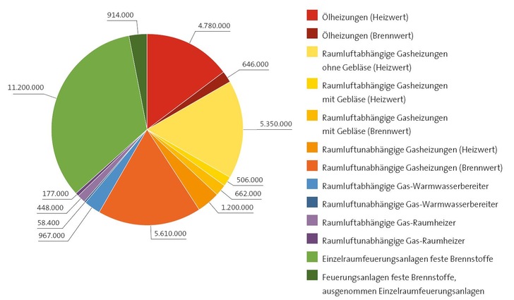 Gesamtzahl der Feuerungsanlagen in Deutschland (Anzahl der Anlagen)