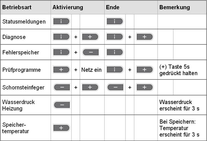 Die Aktivierung der Diagnose-Ebene erfolgt über das D.I.A-System (AI) - © Vaillant
