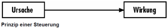Ursache-Wirk Prinzip - © SBZ-Monteur
