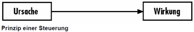 Ursache-Wirk Prinzip