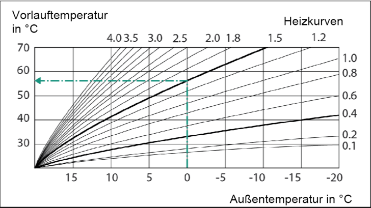 Heizkuve Ablesebeispiel