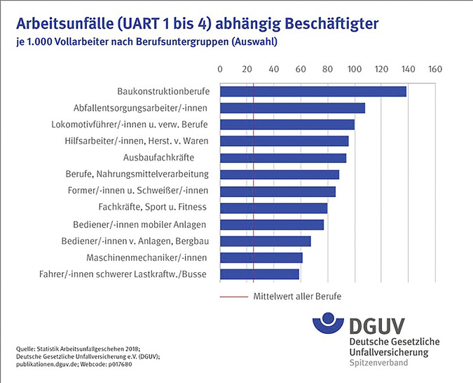 © Bild: DGUV