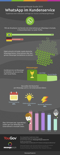 © Bild: Yougov/Messengerpeople