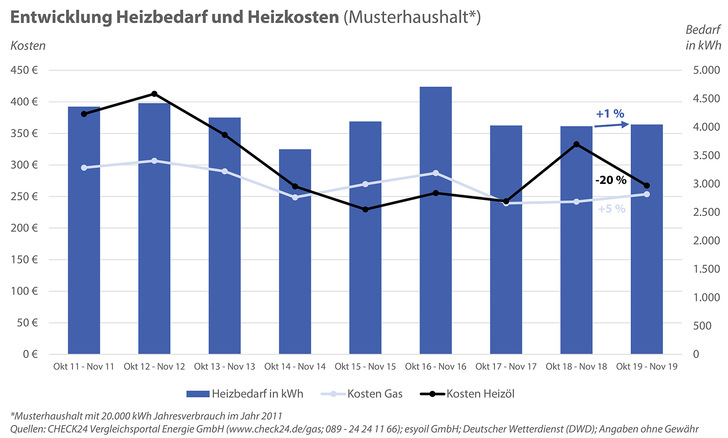 © Bild: CHECK24 GmbH
