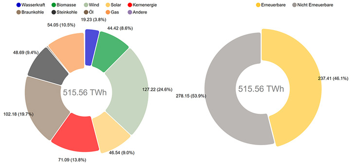 Die Grafik zeigt die Nettostromerzeugung aus Kraftwerken zur öffentlichen Stromversorgung. Das ist der Strommix, der tatsächlich aus der Steckdose kommt. Die Erzeugung aus Kraftwerken von „Betrieben im verarbeitenden Gewerbe sowie im Bergbau und in der Gewinnung von Steinen und Erden“, d.h. die industrielle Erzeugung für den Eigenverbrauch, ist bei dieser Darstellung nicht berücksichtigt - © Fraunhofer
