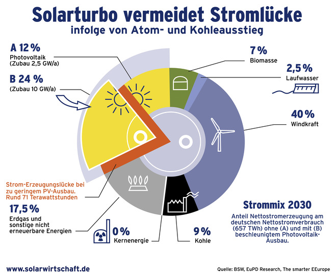 © Bild: BSW, EuPD Research, The smarter EEurope