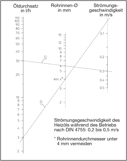 Nomogramm zur Bestimmung des Rohr- Innendurchmessers - © Oventrop
