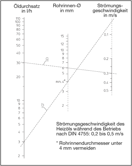 Nomogramm zur Bestimmung des Rohr- Innendurchmessers