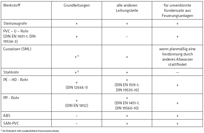 Rohrwerkstoffe nach DIN 1986-4 - © DIN 1986-4
