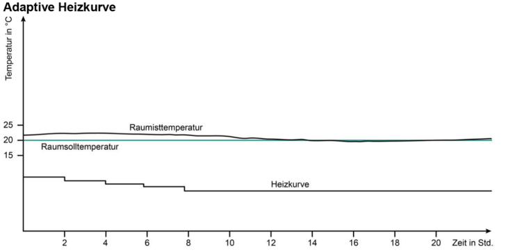 Funktionsweise der adaptiven Heizkurve - © Vaillant
