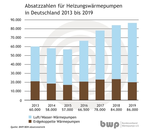 Leichtes Wachstum beim Absatz von Heizungswärmepumpen bei schwungvollem Start und zunehmender Zurückhaltung.
