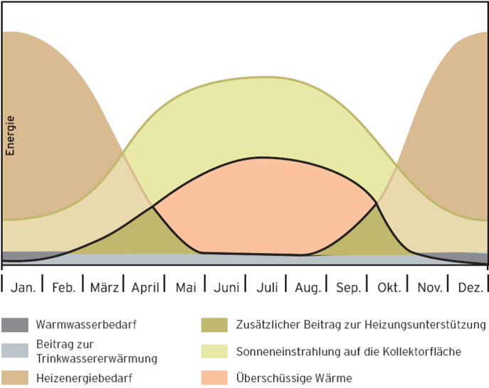 Solare Energie im Jahresverlauf - © Vaillant
